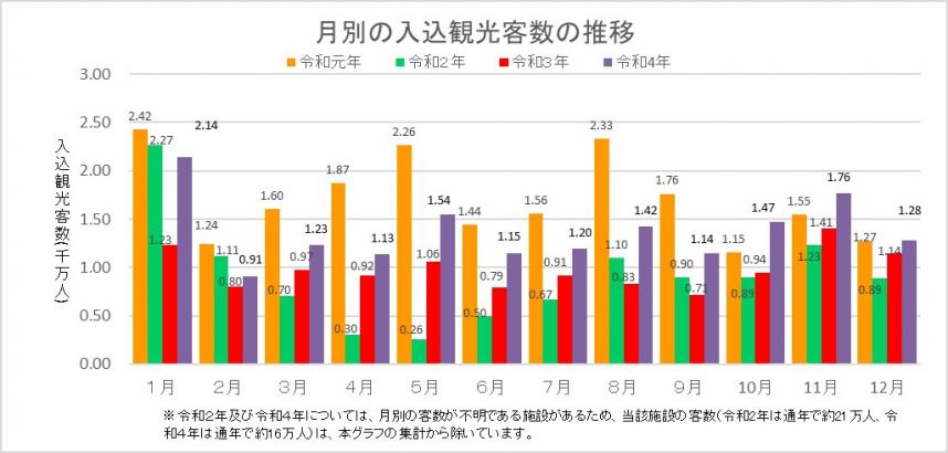 令和4年月別グラフ