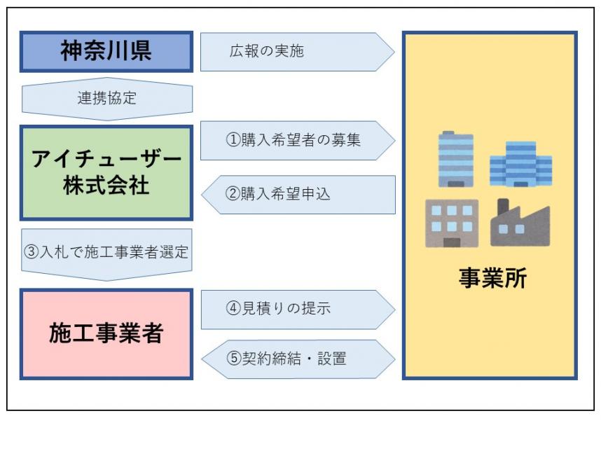 R5事業所用共同購入フロー