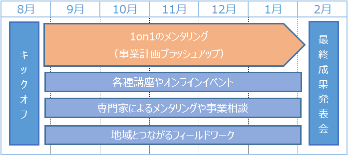 支援スケジュール