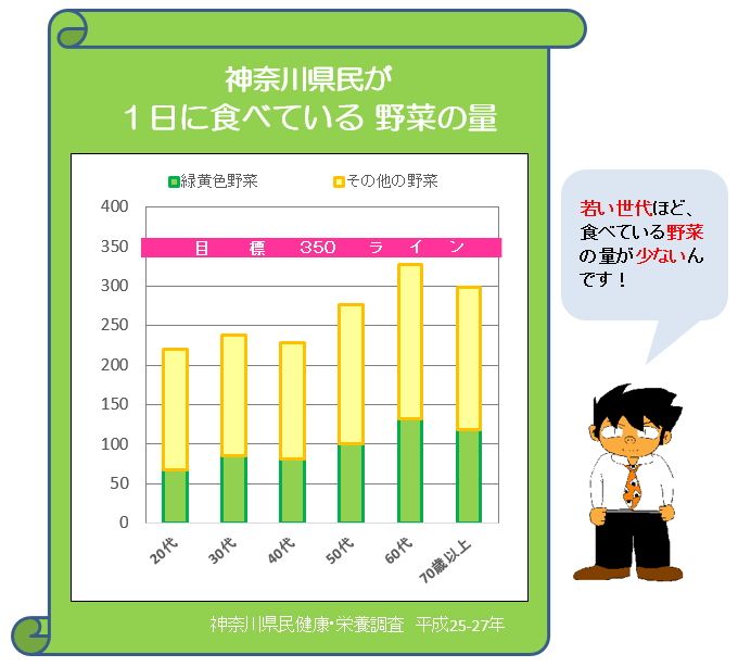 1日の野菜摂取量