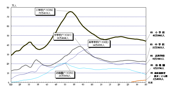 令和5年度在学者数の推移グラフ