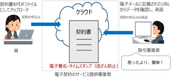 県は契約書をPDFファイルにしてアップロード。事業者はデータを確認し、承認。電子契約サービス提供事業者は契約書に電子署名を付与。