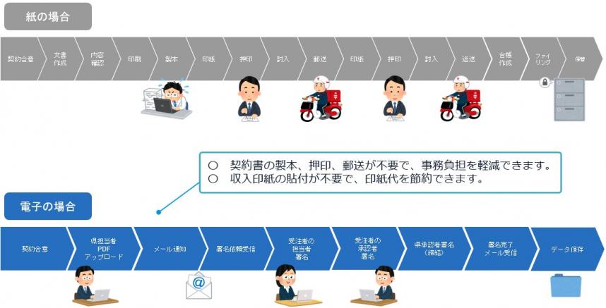 契約書の製本、押印、郵送が不要で、事務負担を軽減できます。収入印紙の貼付が不要で、印紙代を節約できます。