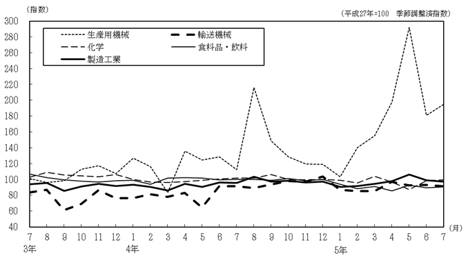 主要4業種　工業生産指数の推移