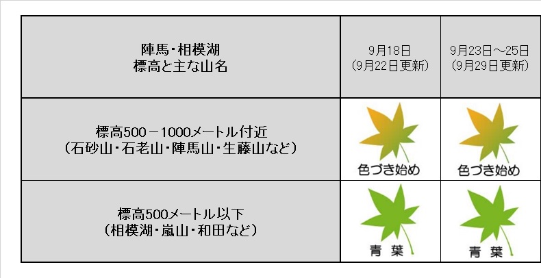 9月29日更新陣馬紅葉記録表