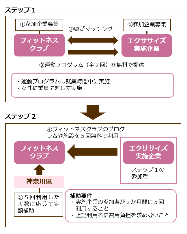 ステップ1とステップ2のフロー図です。