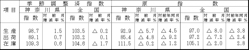 季節調整済指数及び原指数