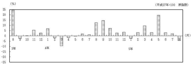 対前年同月比の推移