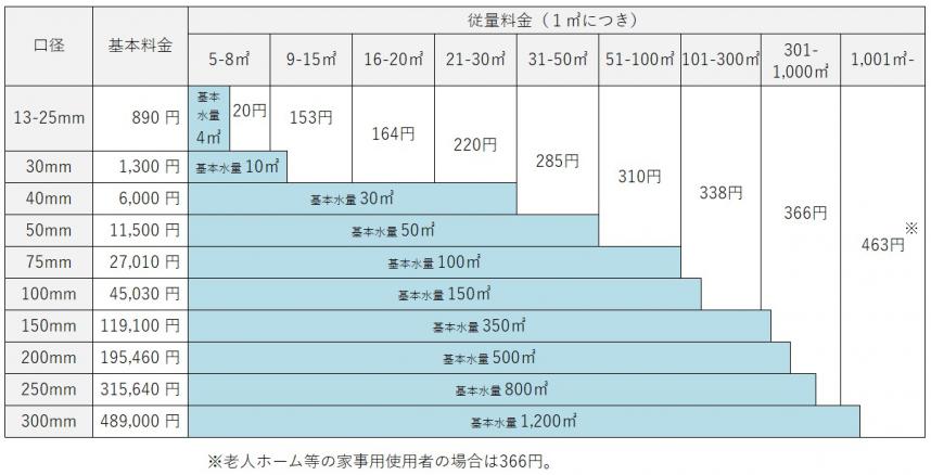 2026年10月からの平均改定率22%改定の料金表