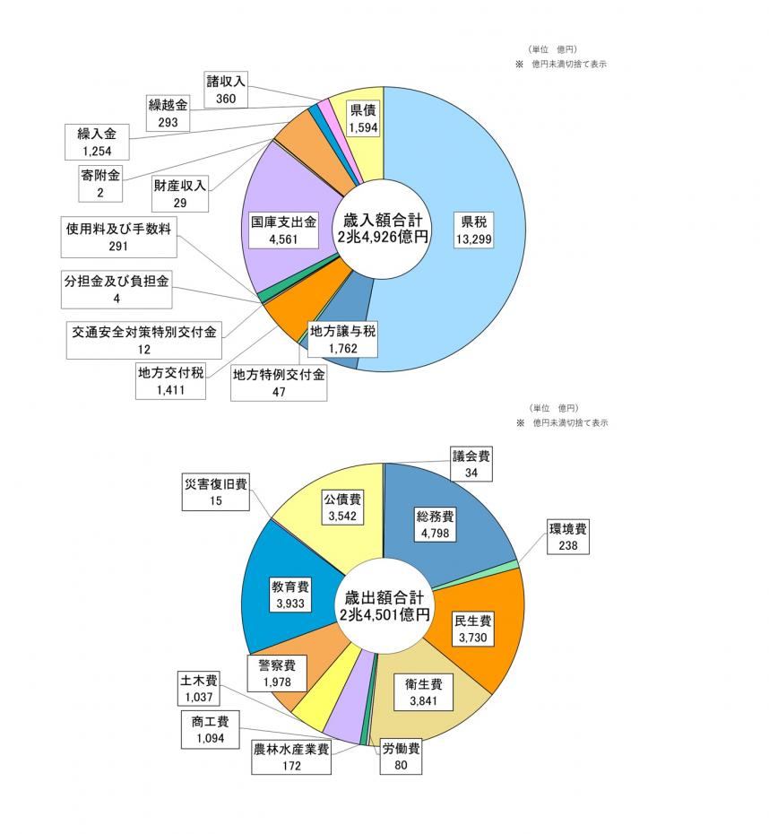 令和4年度一般会計歳入歳出決算の内訳