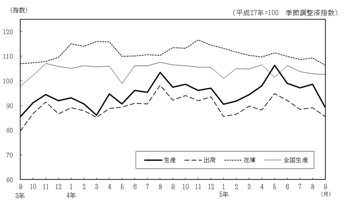 工業生産指数の推移