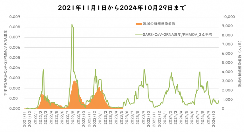 ウイルス量と流域の新規感染者数の10月の図