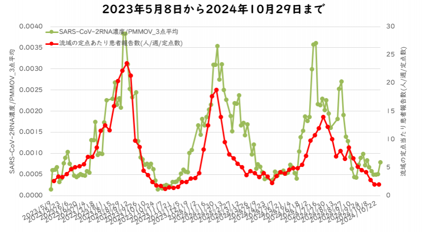 ウイルス量と流域の定点医療機関当たりの週別患者報告数の10月の図