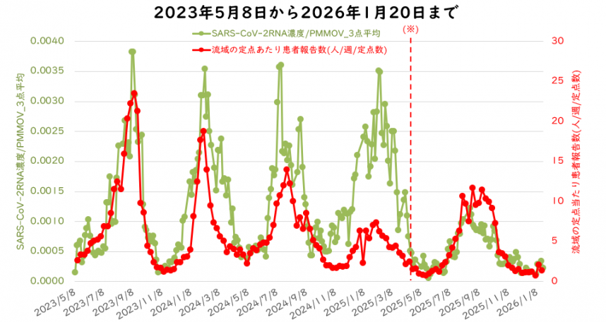 ウイルス量と流域の定点医療機関当たりの週別患者報告数の1月の図