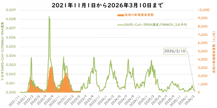 ウイルス量と流域の新規感染者数の3月の図