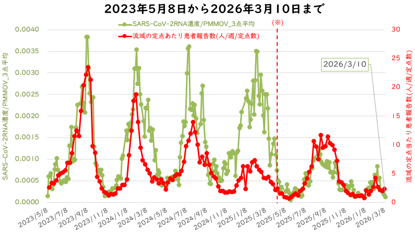 ウイルス量と流域の定点医療機関当たりの週別患者報告数の3月の図