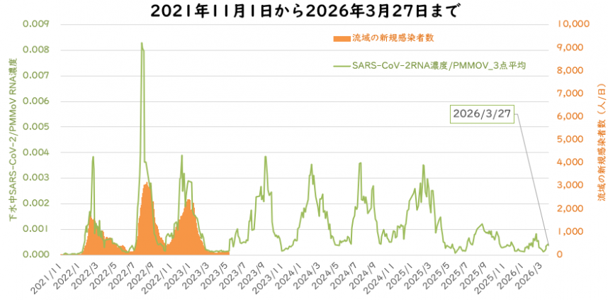 ウイルス量と流域の新規感染者数の3月の図