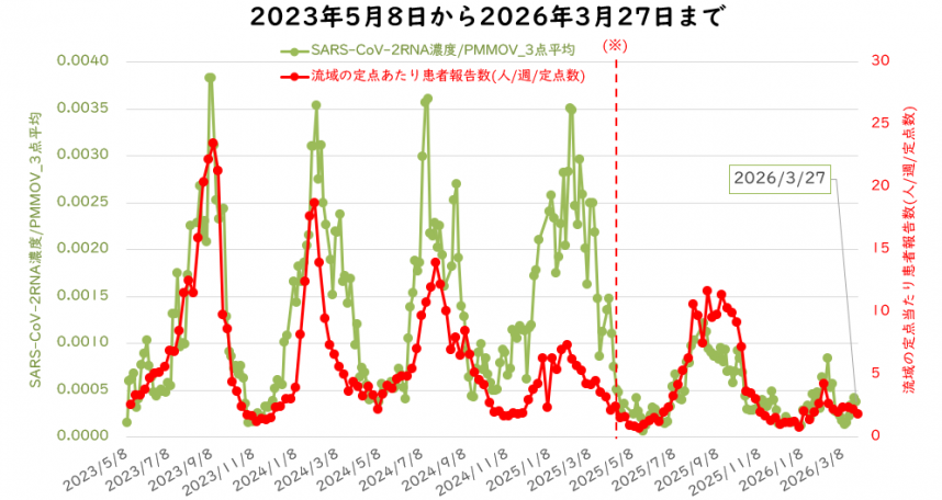 ウイルス量と流域の定点医療機関当たりの週別患者報告数の3月の図