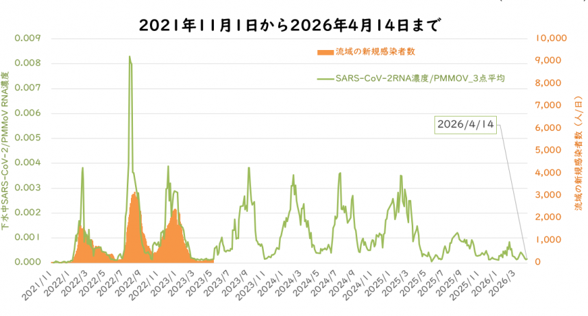 ウイルス量と流域の新規感染者数の4月の図