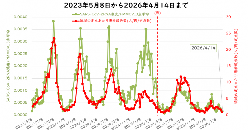 ウイルス量と流域の定点医療機関当たりの週別患者報告数の4月の図