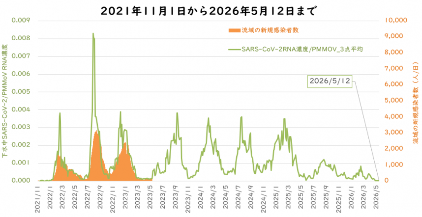 2026年4月予測感染者数の推定のグラフ