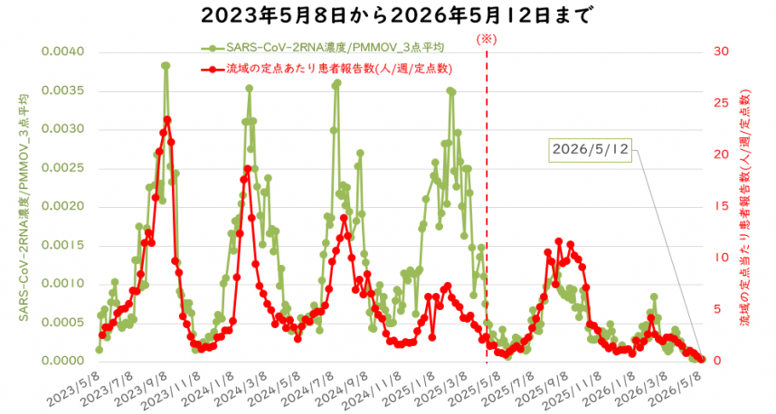 ウイルス量と流域の定点医療機関当たりの週別患者報告数の4月の図