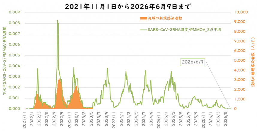 ウイルス量と流域の新規感染者数の6月の図