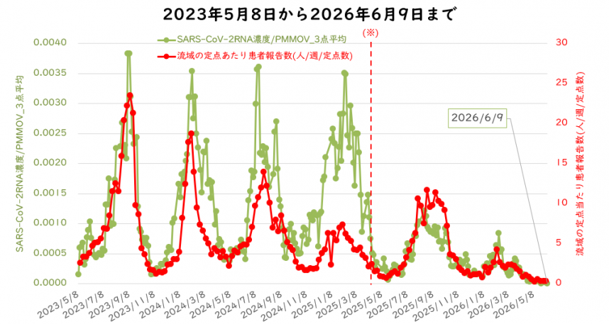 ウイルス量と流域の定点医療機関当たりの週別患者報告数の6月の図