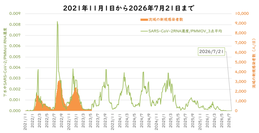 ウイルス量と流域の新規感染者数の6月の図