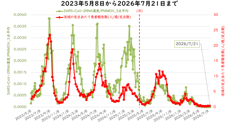 ウイルス量と流域の定点医療機関当たりの週別患者報告数の6月の図