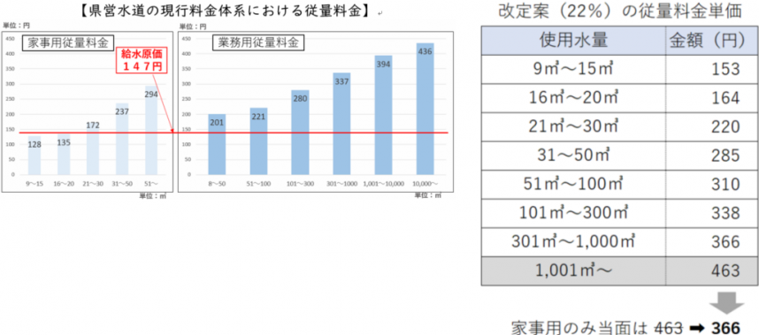 県営水道の現行料金体系における従量料金