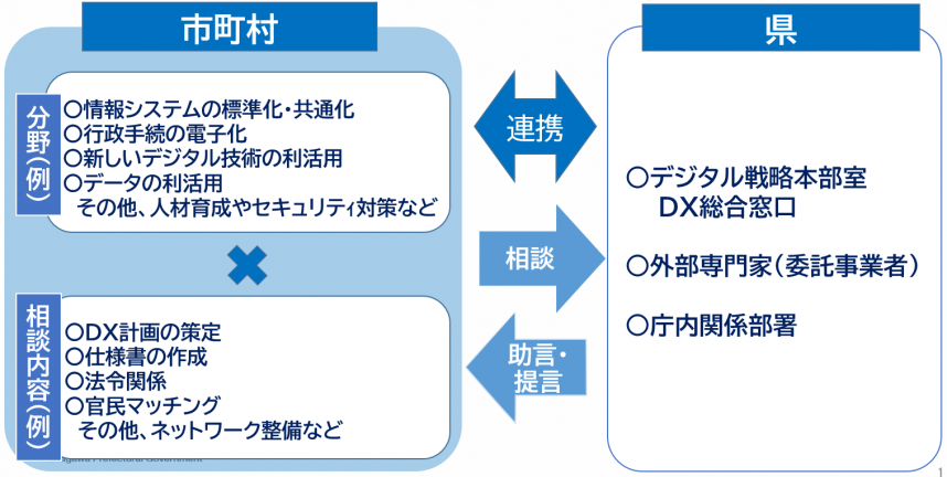 技術相談関係図