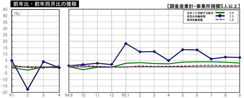 前年比・前年同月比の推移