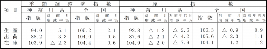 季節調整済指数及び原指数