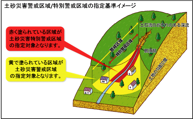 指定基準イメージ（土石流）