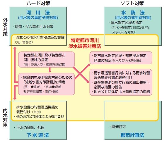 特定都市河川浸水被害対策法体系