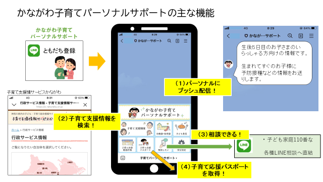 かながわ子育てパーソナルサポートの主な機能