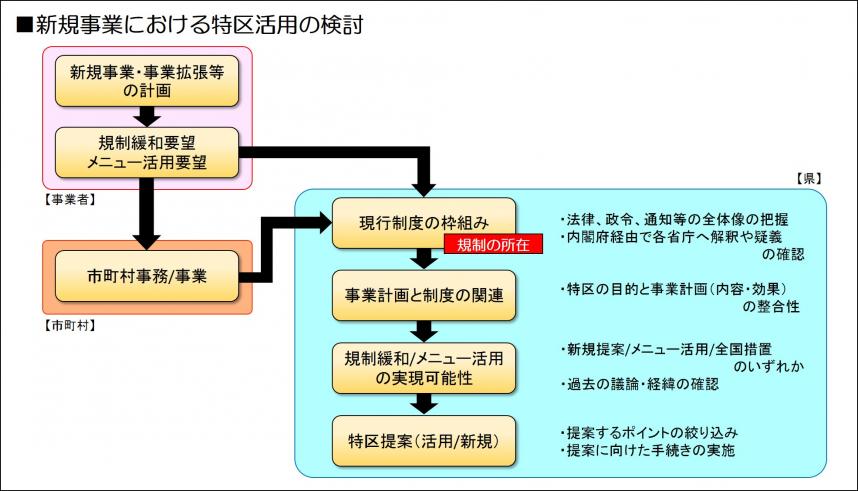 特区活用の検討