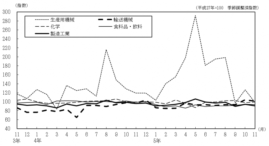 主要4業種工業生産指数の推移