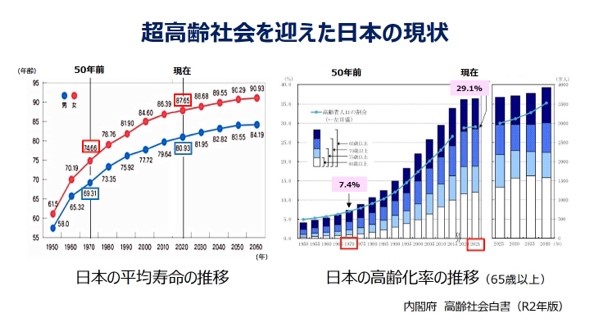 超高齢社会を迎えた日本の現状