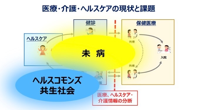 医療・介護・ヘルスケアの現状と課題