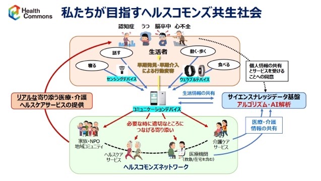 私たちが目指すヘルスコモンズ共生社会