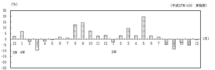 対前年同月比の推移