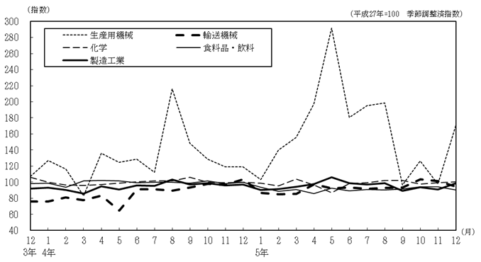 主要4業種の推移