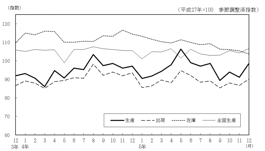 工業生産指数の推移