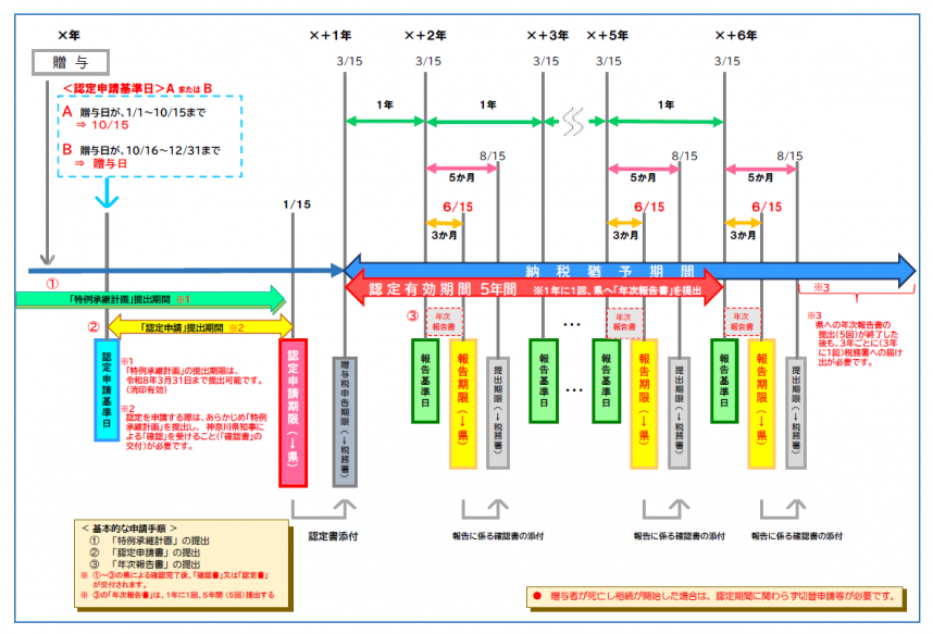 贈与税の認定申請について