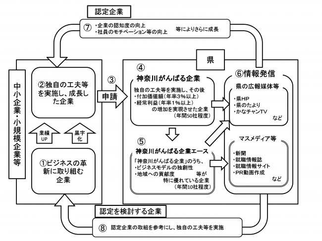 がんばる中小企業発信事業