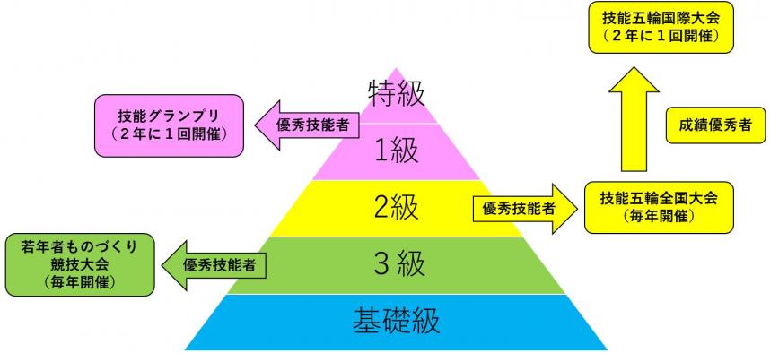 技能競技大会