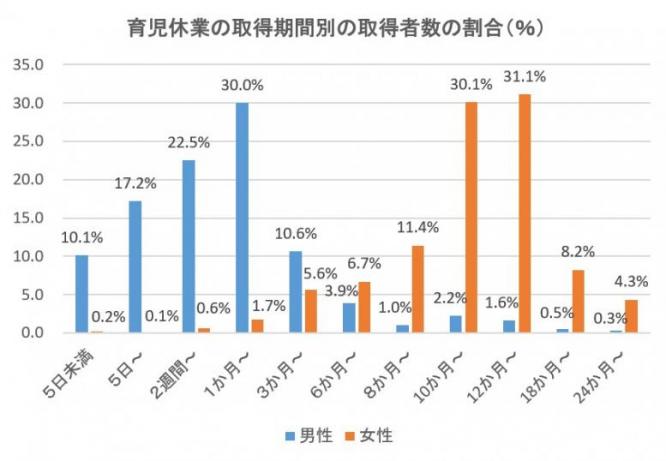 育児休業の取得期間別の状況