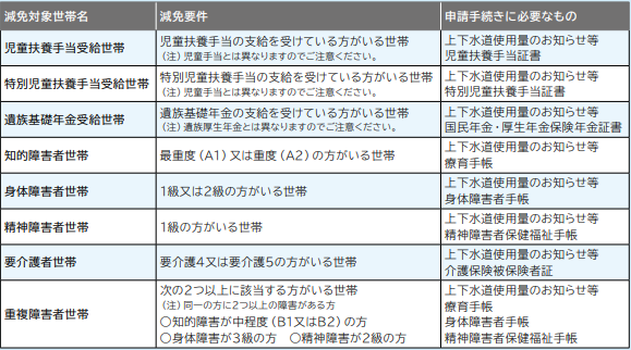 世帯を対象とする減免